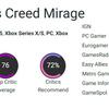 La crítica ha recibido Assassin's Creed Mirage con críticas moderadas. Al mismo tiempo, todos señalan que los fans de la franquicia estarán contentos con el nuevo juego de Ubisoft-5 La crítica ha recibido Assassin's Creed Mirage con críticas moderadas. Al mismo tiempo, todos señalan que los fans de la franquicia estarán contentos con el nuevo juego de Ubisoft-5
