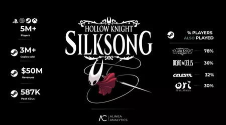 El éxito de Hollow Knight: Silksong en cifras: más de 5 millones de jugadores, 3 millones de ventas en Steam y dominio absoluto sobre todos los principales juegos independientes de 2025