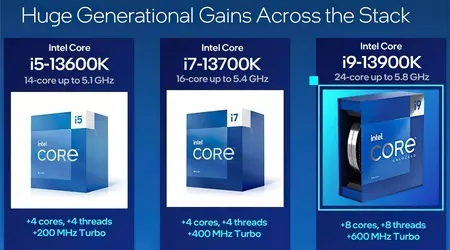 Intel ha anunciado los procesadores Core K de la generación Raptor Lake: hasta 24 núcleos a partir de 295 dólares