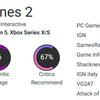 Un juego imperfecto con gran potencial: la crítica ha moderado sus elogios al simulador de construcción de ciudades Cities Skylines 2-5 Un juego imperfecto con gran potencial: la crítica ha moderado sus elogios al simulador de construcción de ciudades Cities Skylines 2-5