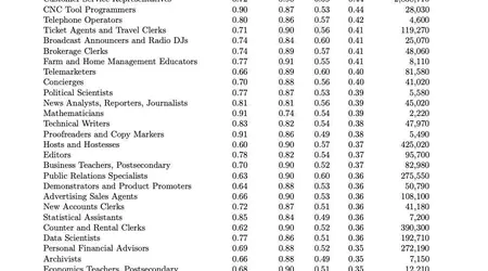 Investigación de Microsoft: 40 profesiones que desaparecerán debido a la inteligencia artificial y 40 que están definitivamente a salvo