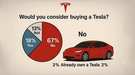 Encuesta que enfadará a Musk: el 67% de los estadounidenses no se plantearía comprar Tesla