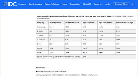 A pesar de la guerra comercial, en el tercer trimestre el mercado de smartphones creció un 2,6% — IDC