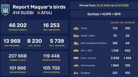 El lanzamiento del contador en tiempo real de los "Pájaros de Magyars" sobre el equipo ruso dañado y destruido