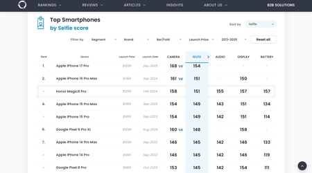 El nuevo rey de las selfies — DxOMark alabó altamente la cámara frontal del iPhone 17 Pro
