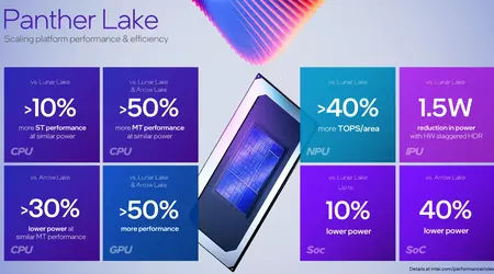 Ahora no solo TSMC: Intel ha comenzado la producción de la nueva generación de procesadores Panther Lake en su propio proceso tecnológico de 2 nm 18A