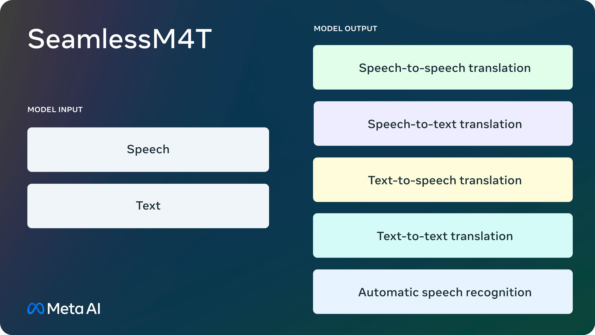 Meta ha lanzado el modelo de inteligencia artificial Seamless M4T que traduce texto y voz a 100 idiomas Meta ha lanzado el modelo de inteligencia artificial Seamless M4T que traduce texto y voz a 100 idiomas