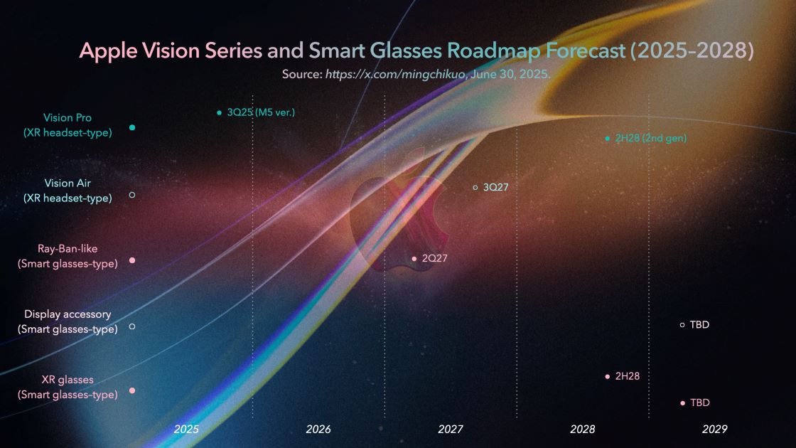 La evolución de Apple Vision: cómo cambiarán los gadgets inteligentes para 2028 El futuro está en manos de Apple: una hoja de ruta para Vision y gafas inteligentes hasta 2028