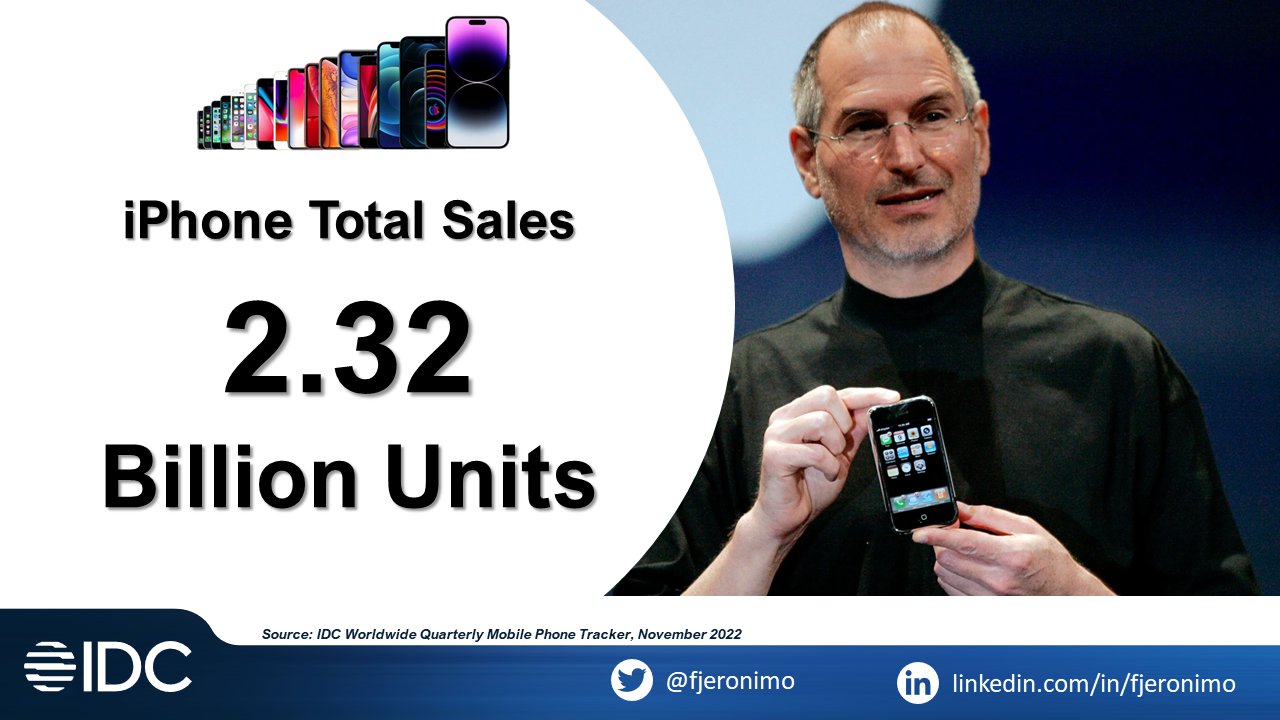 El iPhone cumple 16 años: Apple ha vendido 2.320 millones de smartphones en ese tiempo El iPhone cumple 16 años: Apple ha vendido 2.320 millones de smartphones en ese tiempo