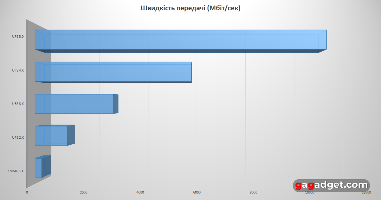 Batalla de memorias: Comparando las velocidades de diferentes estándares