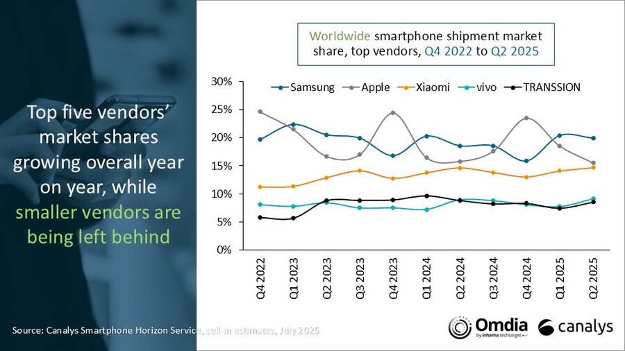 Mercado Global de Smartphones Q2 2025: Tendencias y Pronósticos