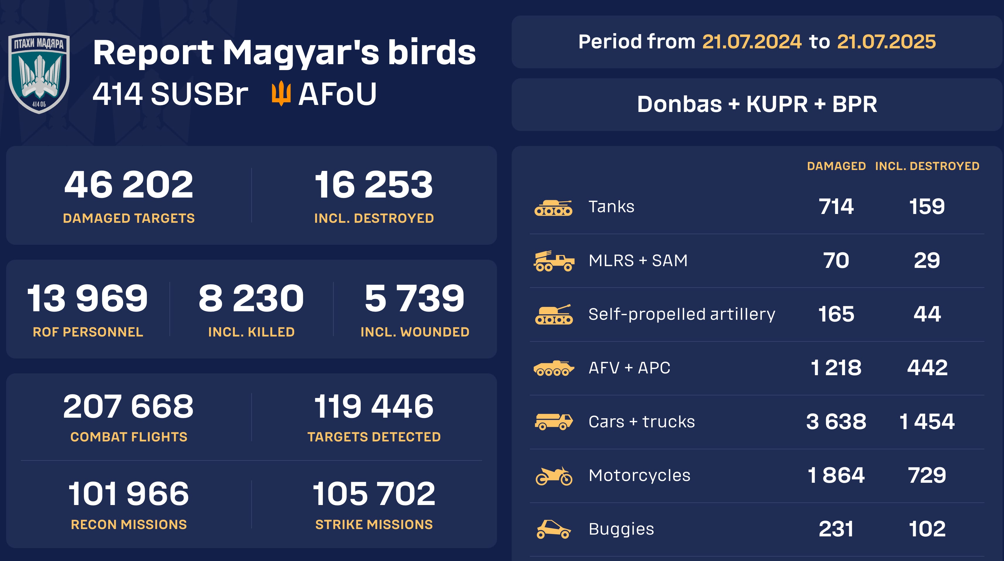 El lanzamiento del contador en tiempo real de los "Pájaros de Magyars" sobre el equipo ruso dañado y destruido El lanzamiento del contador en tiempo real de los "Pájaros de Magyars" sobre el equipo ruso dañado y destruido