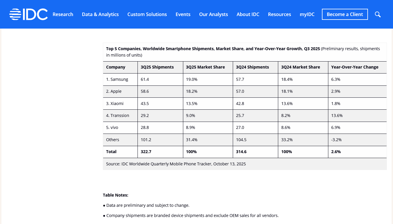 A pesar de la guerra comercial, en el tercer trimestre el mercado de smartphones creció un 2,6% — IDC