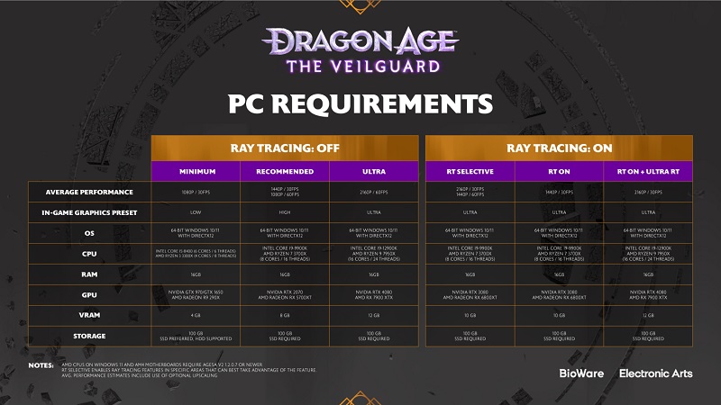 BioWare ha revelado los requisitos detallados del sistema para Dragon Age: The Veilguard y ha prometido lanzar el juego sin la protección DRM de Denuvo.-2
