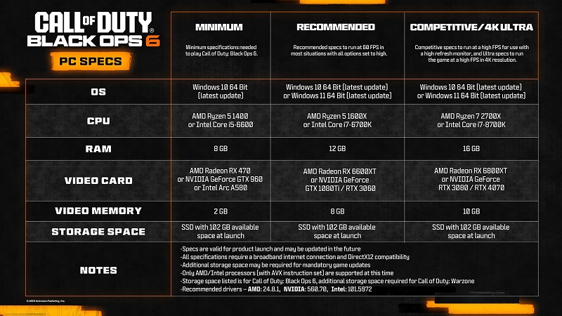 Los desarrolladores de Call of Duty: Black Ops 6 han revelado los requisitos detallados del sistema y han mostrado un tráiler sobre las características de la versión para PC del shooter.-2 Los desarrolladores de Call of Duty: Black Ops 6 han revelado los requisitos detallados del sistema y han mostrado un tráiler sobre las características de la versión para PC del shooter.-2