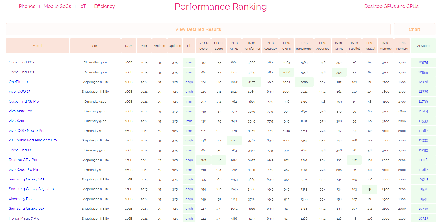 Ilustración: ai-benchmark Resultados de las pruebas con chips móviles