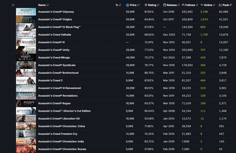 Las partes más populares de Assassinʼs Creed en Steam
