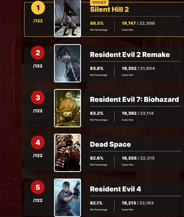 El portal de usuarios IGN ha nombrado a Silent Hill 2 el juego más terrorífico de todos los tiempos. Hay 9 juegos en el Top 10 de ganadores de terror - Japonés-2 El portal de usuarios IGN ha nombrado a Silent Hill 2 el juego más terrorífico de todos los tiempos. Hay 9 juegos en el Top 10 de ganadores de terror - Japonés-2