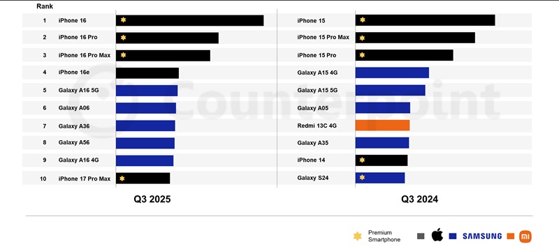 Popularidad de los smartphones de Apple y Samsung en el tercer trimestre de 2025