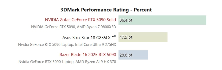 Resultados de las pruebas de las tarjetas gráficas NVIDIA GeForce RTX 5090 para portátiles y estacionarias