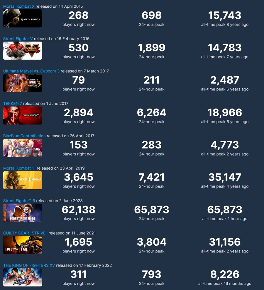 Street Fighter 6 se convierte en el juego de lucha más popular de Steam a las pocas horas de su lanzamiento-3 Street Fighter 6 se convierte en el juego de lucha más popular de Steam a las pocas horas de su lanzamiento-3