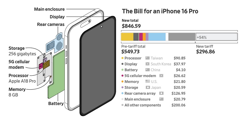El coste de los componentes del iPhone 16 Pro. Fuente: The Wall Street Journal