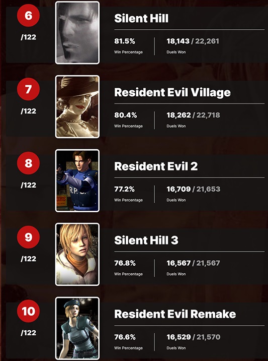 El portal de usuarios IGN ha nombrado a Silent Hill 2 el juego más terrorífico de todos los tiempos. Hay 9 juegos en el Top 10 de ganadores de terror - Japonés-3 El portal de usuarios IGN ha nombrado a Silent Hill 2 el juego más terrorífico de todos los tiempos. Hay 9 juegos en el Top 10 de ganadores de terror - Japonés-3