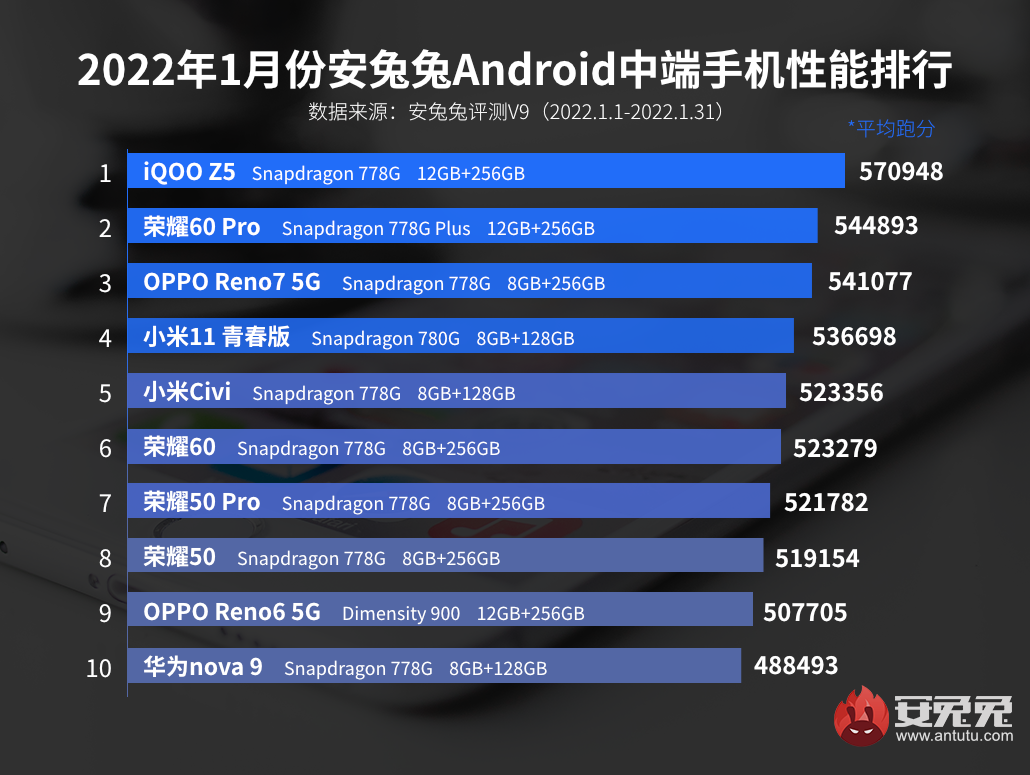 Se nombran los teléfonos inteligentes de gama media más potentes de principios de 2022: en el top 10 solo hay dos modelos Xiaomi y cuatro Honor a la vez Se nombran los teléfonos inteligentes de gama media más potentes de principios de 2022: en el top 10 solo hay dos modelos Xiaomi y cuatro Honor a la vez