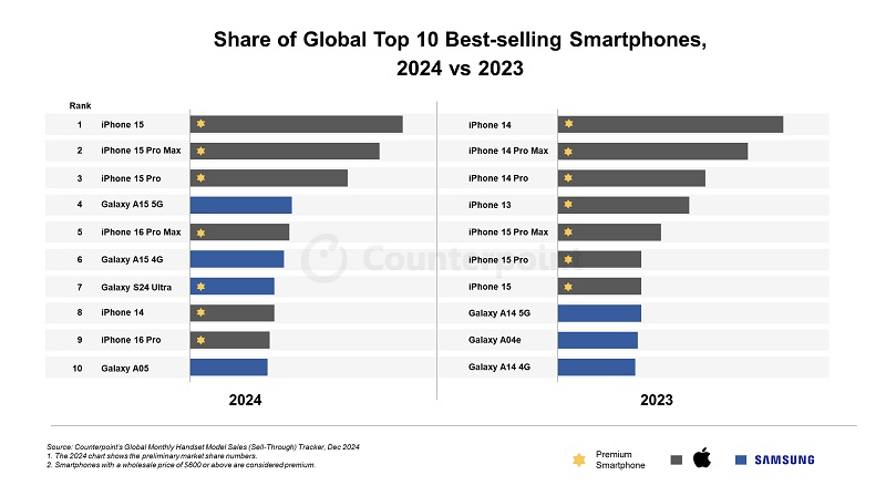 Los 10 modelos de smartphone más populares en 2024 y 2023 Los 10 modelos de smartphone más populares en 2024 y 2023