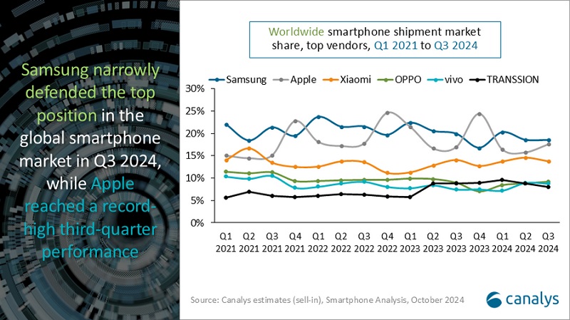 Samsung y Apple ocupan posiciones iguales en el mercado mundial de smartphones, mientras que Xiaomi se les acerca: se presentan las estadísticas de ventas del tercer trimestre de 2024-2 Samsung y Apple ocupan posiciones iguales en el mercado mundial de smartphones, mientras que Xiaomi se les acerca: se presentan las estadísticas de ventas del tercer trimestre de 2024-2