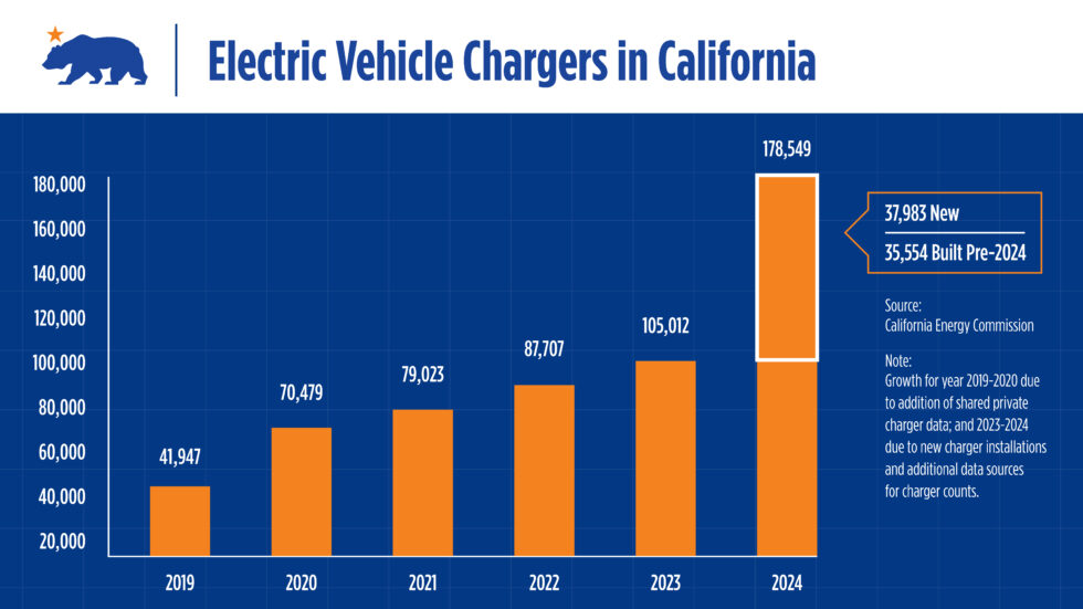 Número de estaciones de recarga en California