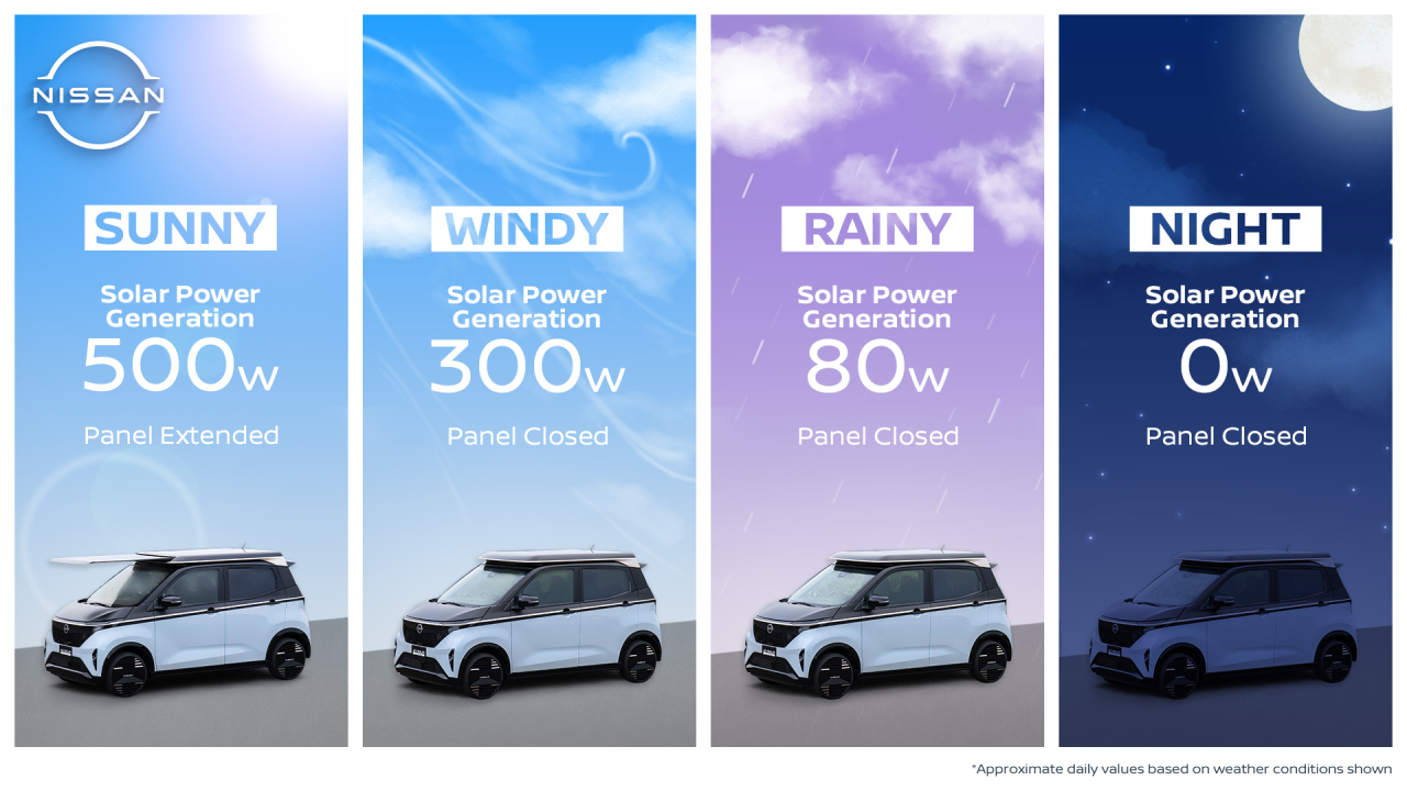 Capacidad de energía solar del Ao-Solar Extender según las condiciones climáticas