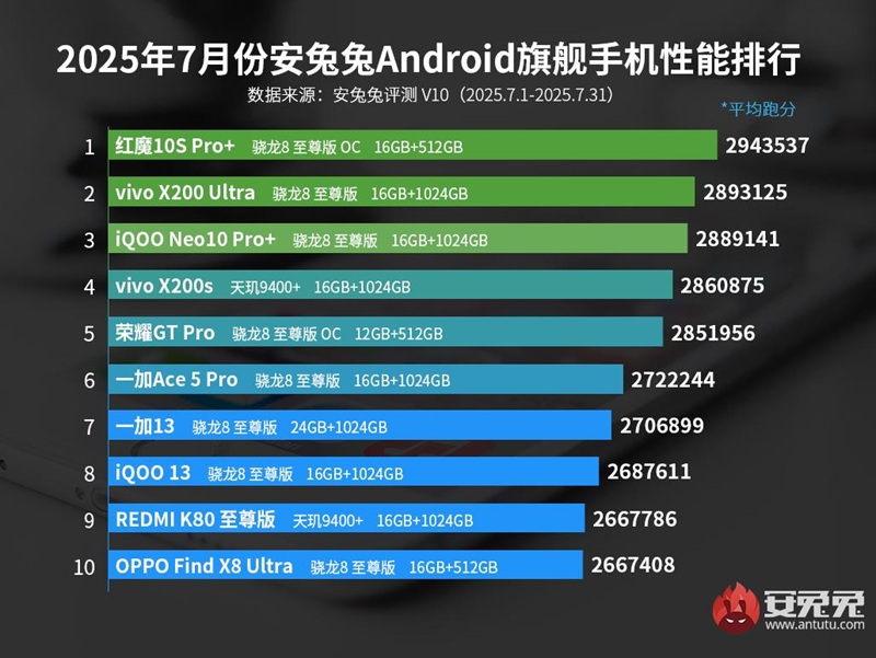 Ranking de los smartphones Android con mejor rendimiento Ranking de los smartphones Android más productivos julio 2025