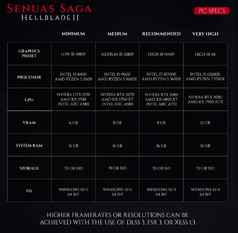 De GTX 1070 a RTX 4080: Los desarrolladores de Senua's Saga: Hellblade II han publicado los requisitos detallados del sistema para el juego-2 De GTX 1070 a RTX 4080: Los desarrolladores de Senua's Saga: Hellblade II han publicado los requisitos detallados del sistema para el juego-2