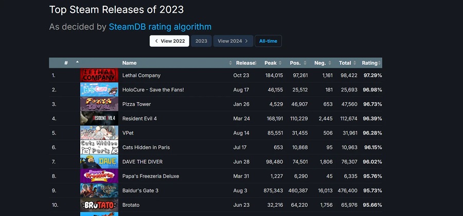 El juego de terror indie Lethal Company se ha convertido en el más valorado de 2023 en Steam, superando a Baldur's Gate III, Resident Evil 4, Hogwarts Legacy y otros éxitos-2 El juego de terror indie Lethal Company se ha convertido en el más valorado de 2023 en Steam, superando a Baldur's Gate III, Resident Evil 4, Hogwarts Legacy y otros éxitos-2