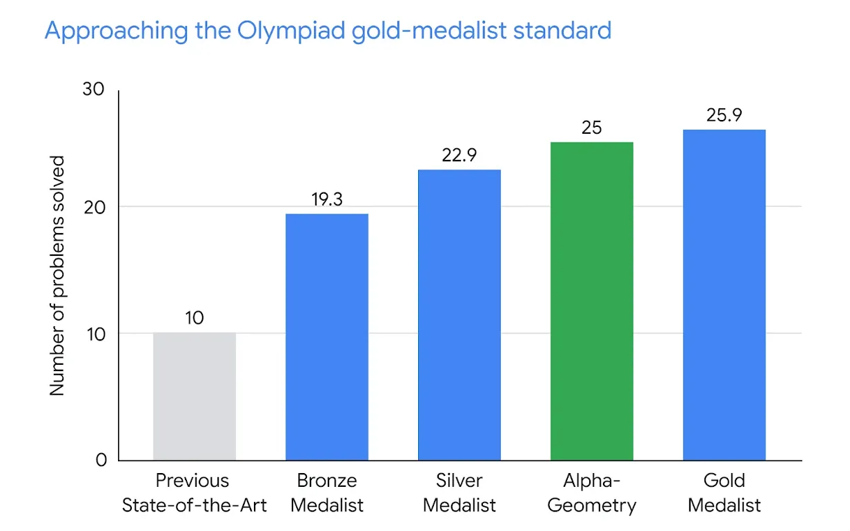 El algoritmo de IA AlphaGeometry de Google DeepMind resuelve complejos problemas de geometría al nivel de un campeón de las olimpiadas matemáticas-2 El algoritmo de IA AlphaGeometry de Google DeepMind resuelve complejos problemas de geometría al nivel de un campeón de las olimpiadas matemáticas-2