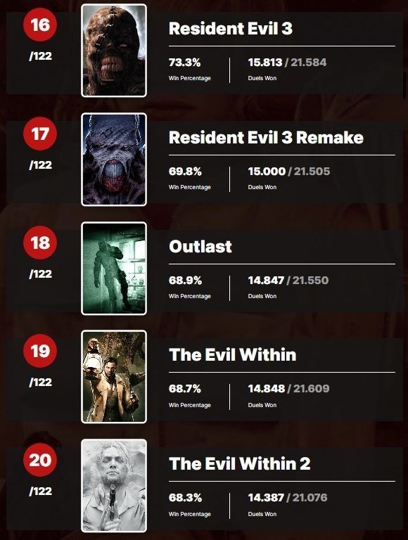 El portal de usuarios IGN ha nombrado a Silent Hill 2 el juego más terrorífico de todos los tiempos. Hay 9 juegos en el Top 10 de ganadores de terror - Japonés-5 El portal de usuarios IGN ha nombrado a Silent Hill 2 el juego más terrorífico de todos los tiempos. Hay 9 juegos en el Top 10 de ganadores de terror - Japonés-5