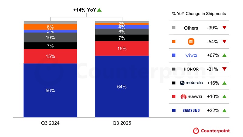 Infographics on the growth of the foldable smartphone market