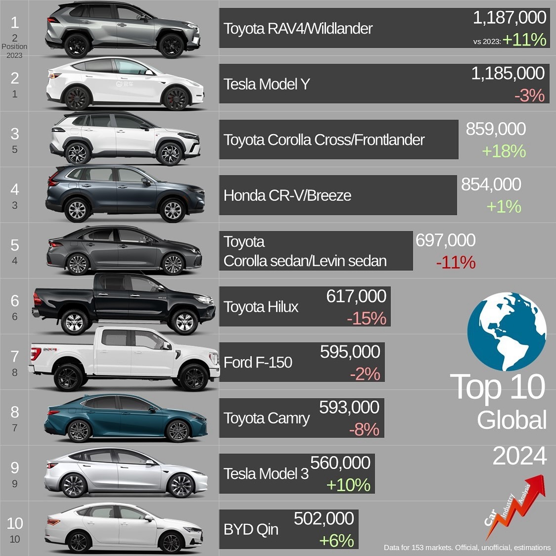 Los 10 modelos de coches nuevos más vendidos en el mundo en 2024