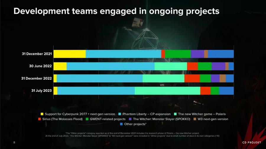 Informe de CD Projekt: The Witcher 3 y Cyberpunk 2077 siguen vendiendo bien, el ritmo de producción de nuevos proyectos se acelera y la compañía obtuvo un beneficio neto de 22 millones de dólares-4 Informe de CD Projekt: The Witcher 3 y Cyberpunk 2077 siguen vendiendo bien, el ritmo de producción de nuevos proyectos se acelera y la compañía obtuvo un beneficio neto de 22 millones de dólares-4