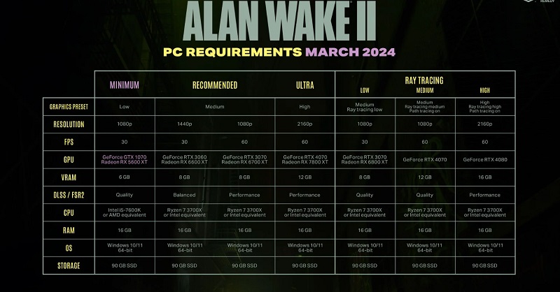 Alan Wake 2 es ahora más accesible: los desarrolladores han reducido considerablemente los requisitos mínimos del sistema para la versión de PC.-2 Alan Wake 2 es ahora más accesible: los desarrolladores han reducido considerablemente los requisitos mínimos del sistema para la versión de PC.-2