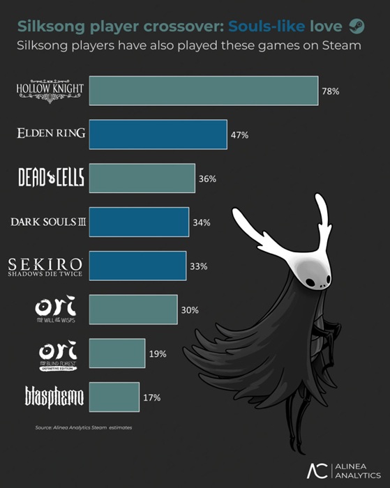 Hollow Knight: Silksong - Captura de pantalla del juego