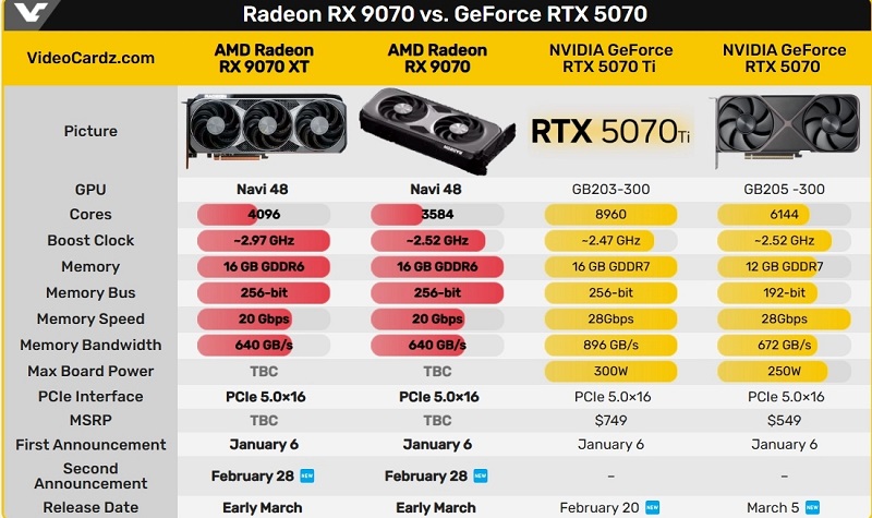 Tabla comparativa Radeon RX 9070 XT vs RTX 5070 Tabla comparativa Radeon RX 9070 XT vs RTX 5070
