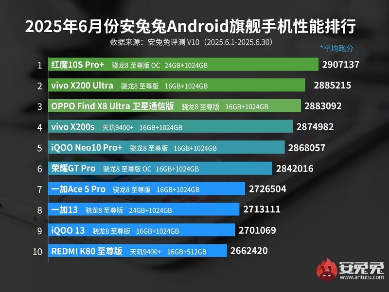 Top 10 highest performing Android smartphones June 2025 Top 10 highest performing Android smartphones June 2025