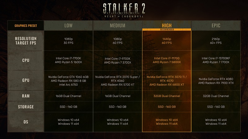 STALKER 2: Heart of Chornobyl ha ganado 10 GB de peso: los desarrolladores han publicado los requisitos detallados del sistema en cuatro configuraciones-2 STALKER 2: Heart of Chornobyl ha ganado 10 GB de peso: los desarrolladores han publicado los requisitos detallados del sistema en cuatro configuraciones-2