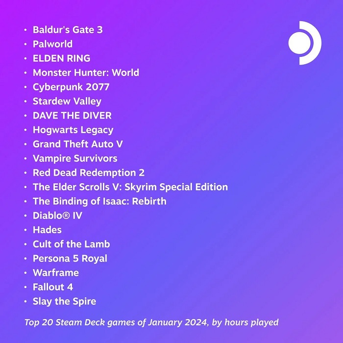 Baldur's Gate 3, Palworld y Elden Ring fueron los juegos más populares de enero en Steam Deck-2 Baldur's Gate 3, Palworld y Elden Ring fueron los juegos más populares de enero en Steam Deck-2