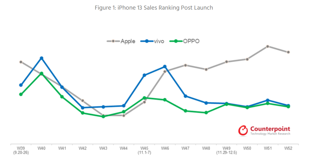La loca demanda del iPhone 13 en China no disminuye La loca demanda del iPhone 13 en China no disminuye
