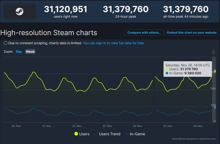 Steam batió un nuevo récord de asistencia: más de 31 millones de personas estuvieron en el servicio al mismo tiempo-2 Steam batió un nuevo récord de asistencia: más de 31 millones de personas estuvieron en el servicio al mismo tiempo-2