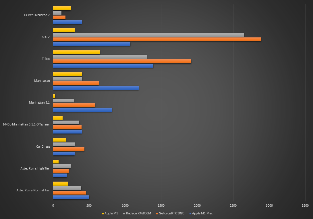 Impresionantes resultados de la prueba Apple M1 Max: casi a la par con la GeForce RTX 3080-2 Impresionantes resultados de la prueba Apple M1 Max: casi a la par con la GeForce RTX 3080-2
