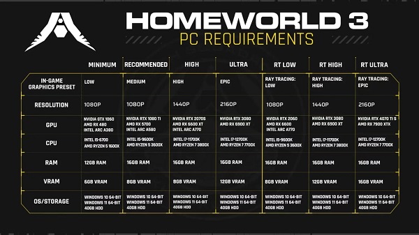 Los desarrolladores de Homeworld 3 han rebajado los requisitos de sistema del esperado juego de estrategia espacial-2 Los desarrolladores de Homeworld 3 han rebajado los requisitos de sistema del esperado juego de estrategia espacial-2